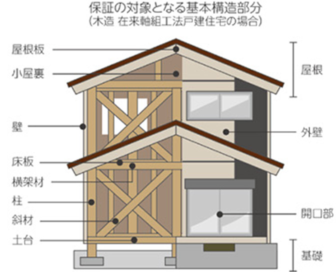 保証の対象となる基本構造