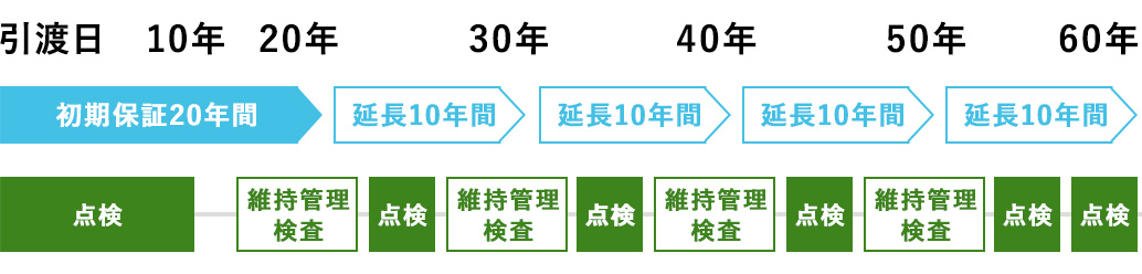 保証期間