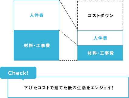 Check! 下げたコストで建てた後の生活をエンジョイ!