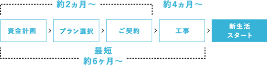 資金計画→プラン選択→ご契約→工事→新生活スタート