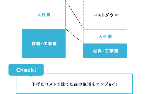 Check! 下げたコストで建てた後の生活をエンジョイ！