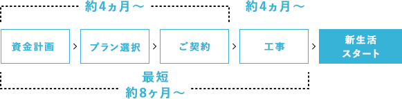 資金計画→プラン選択→ご契約→工事→新生活スタート