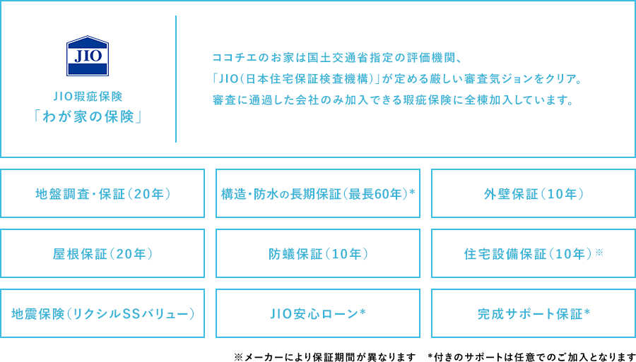 JIO瑕疵保険 「わが家の保険」ココチエのお家は国土交通省指定の評価機関、「JIO(日本住宅保証検査機構)」が定める厳しい審査気ジョンをクリア。審査に通過した会社のみ加入できる瑕疵保険に全棟加入しています。
