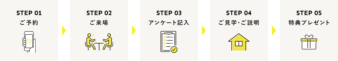 STEP01ご予約→STEP02ご来場→STEP03アンケート記入→STEP04ご見学・ご説明→STEP05特典プレゼント